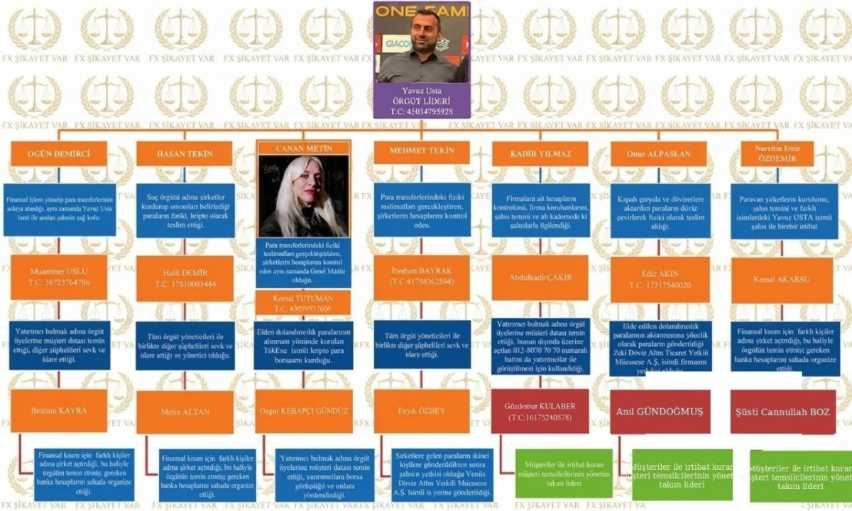 ŞEBEKE YÖNETİMİ VE TÜM KADRO T.C. / KİMLİK BİLGİLERİ İFŞASI